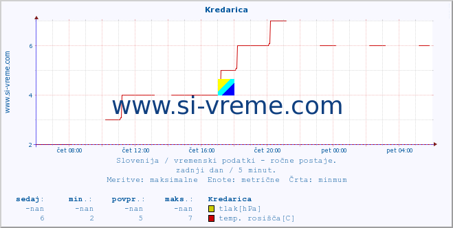 POVPREČJE :: Kredarica :: temperatura | vlaga | smer vetra | hitrost vetra | sunki vetra | tlak | padavine | temp. rosišča :: zadnji dan / 5 minut.