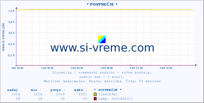 POVPREČJE :: * POVPREČJE * :: temperatura | vlaga | smer vetra | hitrost vetra | sunki vetra | tlak | padavine | temp. rosišča :: zadnji dan / 5 minut.