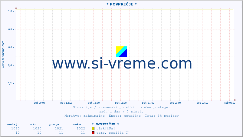 POVPREČJE :: * POVPREČJE * :: temperatura | vlaga | smer vetra | hitrost vetra | sunki vetra | tlak | padavine | temp. rosišča :: zadnji dan / 5 minut.