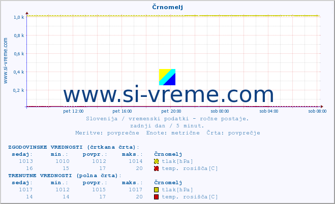 POVPREČJE :: Črnomelj :: temperatura | vlaga | smer vetra | hitrost vetra | sunki vetra | tlak | padavine | temp. rosišča :: zadnji dan / 5 minut.