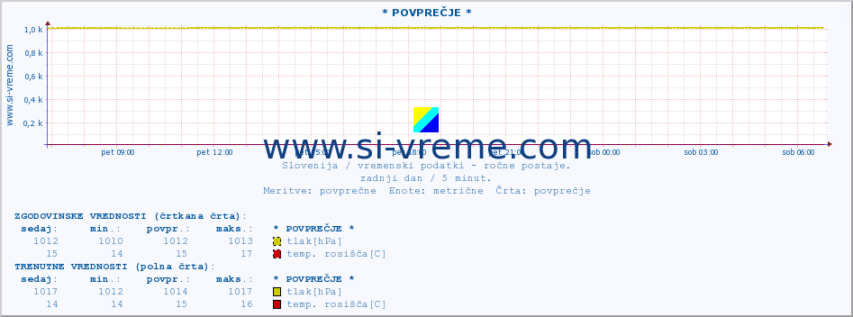 POVPREČJE :: * POVPREČJE * :: temperatura | vlaga | smer vetra | hitrost vetra | sunki vetra | tlak | padavine | temp. rosišča :: zadnji dan / 5 minut.