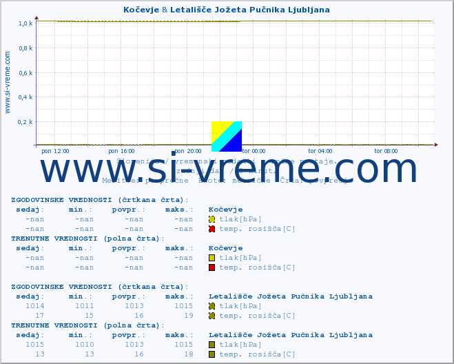 POVPREČJE :: Kočevje & Letališče Jožeta Pučnika Ljubljana :: temperatura | vlaga | smer vetra | hitrost vetra | sunki vetra | tlak | padavine | temp. rosišča :: zadnji dan / 5 minut.