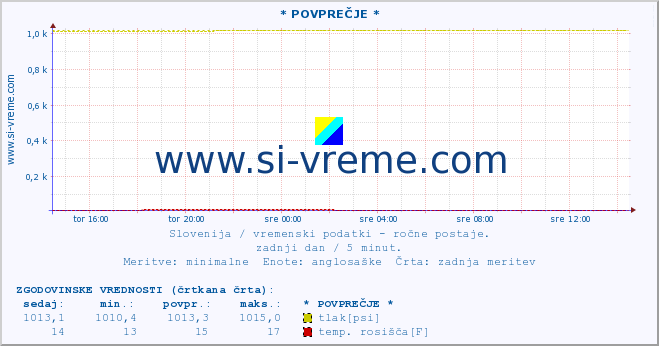 POVPREČJE :: * POVPREČJE * :: temperatura | vlaga | smer vetra | hitrost vetra | sunki vetra | tlak | padavine | temp. rosišča :: zadnji dan / 5 minut.