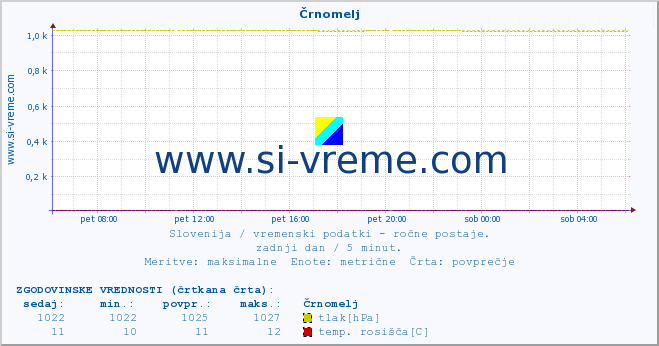 POVPREČJE :: Črnomelj :: temperatura | vlaga | smer vetra | hitrost vetra | sunki vetra | tlak | padavine | temp. rosišča :: zadnji dan / 5 minut.