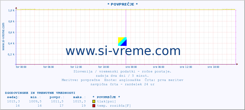 POVPREČJE :: * POVPREČJE * :: temperatura | vlaga | smer vetra | hitrost vetra | sunki vetra | tlak | padavine | temp. rosišča :: zadnja dva dni / 5 minut.