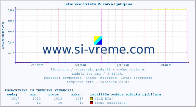 POVPREČJE :: Letališče Jožeta Pučnika Ljubljana :: temperatura | vlaga | smer vetra | hitrost vetra | sunki vetra | tlak | padavine | temp. rosišča :: zadnja dva dni / 5 minut.