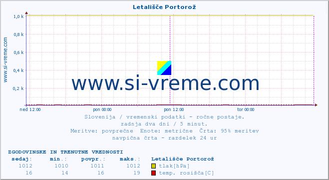 POVPREČJE :: Letališče Portorož :: temperatura | vlaga | smer vetra | hitrost vetra | sunki vetra | tlak | padavine | temp. rosišča :: zadnja dva dni / 5 minut.