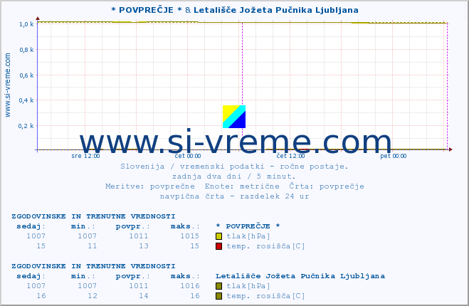 POVPREČJE :: * POVPREČJE * & Letališče Jožeta Pučnika Ljubljana :: temperatura | vlaga | smer vetra | hitrost vetra | sunki vetra | tlak | padavine | temp. rosišča :: zadnja dva dni / 5 minut.