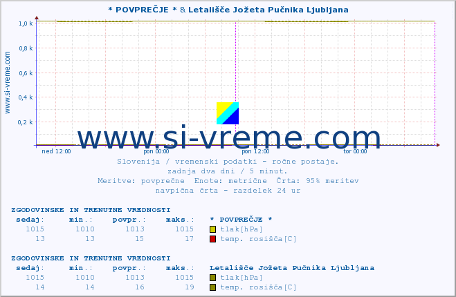 POVPREČJE :: * POVPREČJE * & Letališče Jožeta Pučnika Ljubljana :: temperatura | vlaga | smer vetra | hitrost vetra | sunki vetra | tlak | padavine | temp. rosišča :: zadnja dva dni / 5 minut.