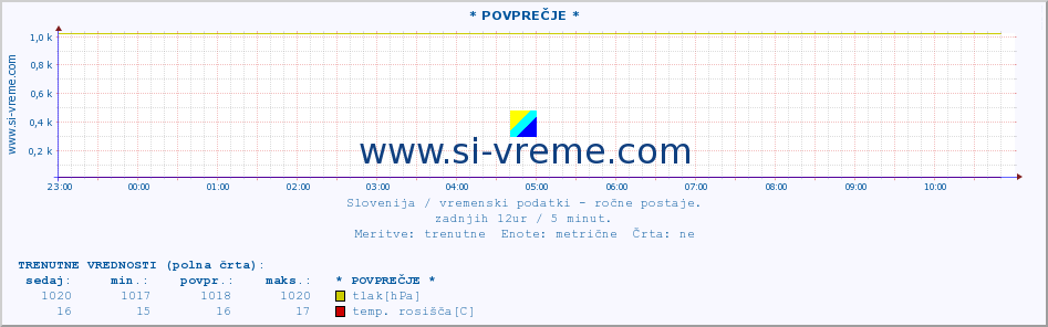 POVPREČJE :: * POVPREČJE * :: temperatura | vlaga | smer vetra | hitrost vetra | sunki vetra | tlak | padavine | temp. rosišča :: zadnji dan / 5 minut.