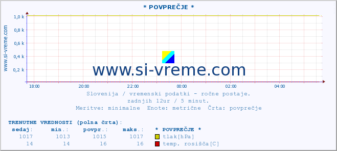 POVPREČJE :: * POVPREČJE * :: temperatura | vlaga | smer vetra | hitrost vetra | sunki vetra | tlak | padavine | temp. rosišča :: zadnji dan / 5 minut.