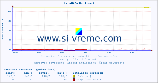 POVPREČJE :: Letališče Portorož :: temperatura | vlaga | smer vetra | hitrost vetra | sunki vetra | tlak | padavine | temp. rosišča :: zadnji dan / 5 minut.