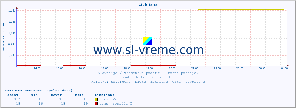 POVPREČJE :: Ljubljana :: temperatura | vlaga | smer vetra | hitrost vetra | sunki vetra | tlak | padavine | temp. rosišča :: zadnji dan / 5 minut.