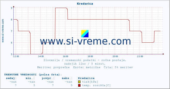 POVPREČJE :: Kredarica :: temperatura | vlaga | smer vetra | hitrost vetra | sunki vetra | tlak | padavine | temp. rosišča :: zadnji dan / 5 minut.