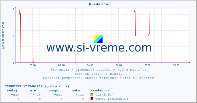 POVPREČJE :: Kredarica :: temperatura | vlaga | smer vetra | hitrost vetra | sunki vetra | tlak | padavine | temp. rosišča :: zadnji dan / 5 minut.