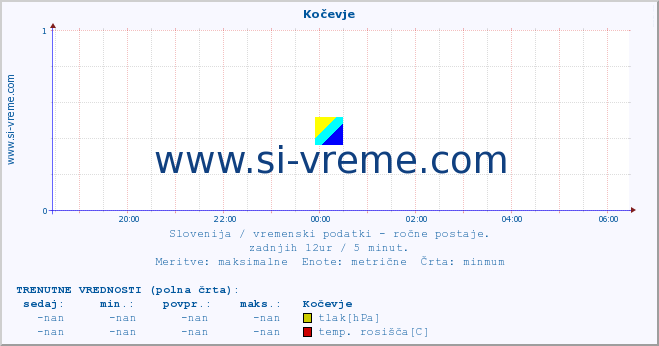 POVPREČJE :: Kočevje :: temperatura | vlaga | smer vetra | hitrost vetra | sunki vetra | tlak | padavine | temp. rosišča :: zadnji dan / 5 minut.