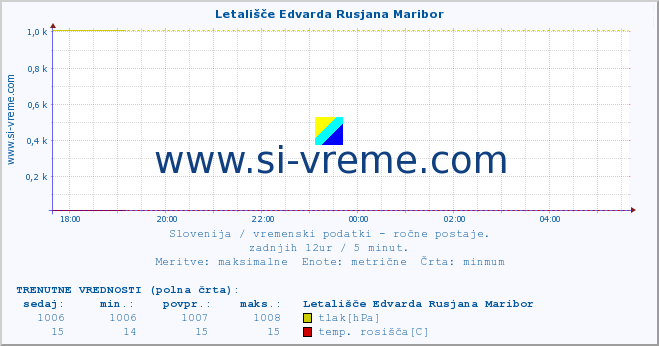 POVPREČJE :: Letališče Edvarda Rusjana Maribor :: temperatura | vlaga | smer vetra | hitrost vetra | sunki vetra | tlak | padavine | temp. rosišča :: zadnji dan / 5 minut.