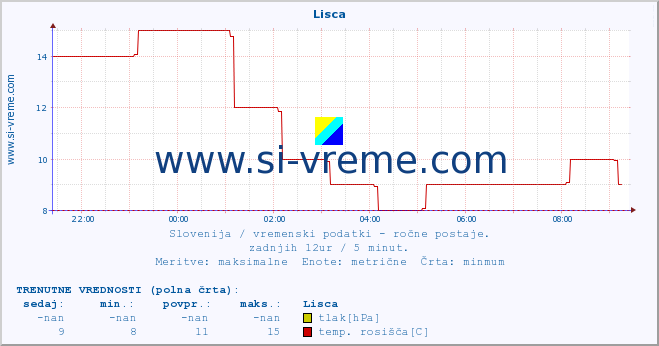 POVPREČJE :: Lisca :: temperatura | vlaga | smer vetra | hitrost vetra | sunki vetra | tlak | padavine | temp. rosišča :: zadnji dan / 5 minut.