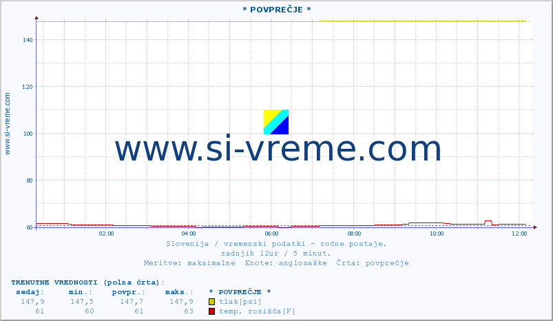 POVPREČJE :: * POVPREČJE * :: temperatura | vlaga | smer vetra | hitrost vetra | sunki vetra | tlak | padavine | temp. rosišča :: zadnji dan / 5 minut.