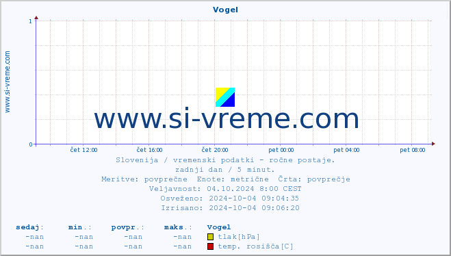 POVPREČJE :: Vogel :: temperatura | vlaga | smer vetra | hitrost vetra | sunki vetra | tlak | padavine | temp. rosišča :: zadnji dan / 5 minut.