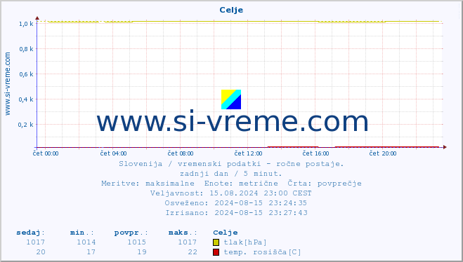 POVPREČJE :: Celje :: temperatura | vlaga | smer vetra | hitrost vetra | sunki vetra | tlak | padavine | temp. rosišča :: zadnji dan / 5 minut.