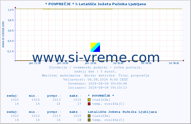 POVPREČJE :: * POVPREČJE * & Letališče Jožeta Pučnika Ljubljana :: temperatura | vlaga | smer vetra | hitrost vetra | sunki vetra | tlak | padavine | temp. rosišča :: zadnji dan / 5 minut.