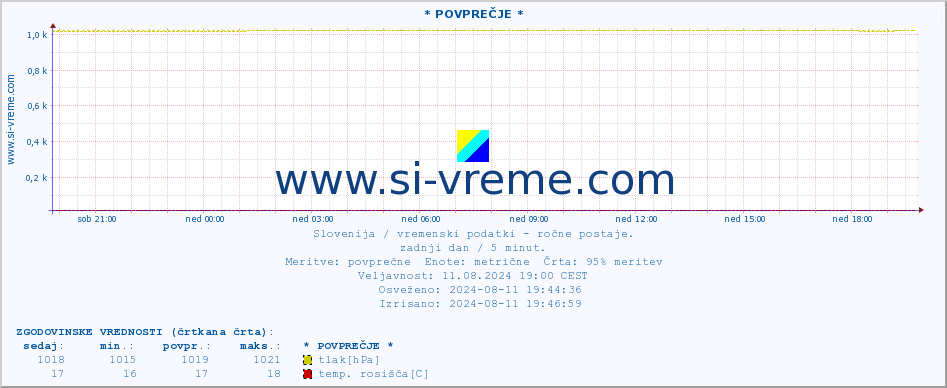 POVPREČJE :: * POVPREČJE * :: temperatura | vlaga | smer vetra | hitrost vetra | sunki vetra | tlak | padavine | temp. rosišča :: zadnji dan / 5 minut.