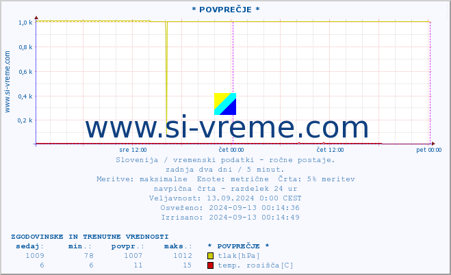 POVPREČJE :: * POVPREČJE * :: temperatura | vlaga | smer vetra | hitrost vetra | sunki vetra | tlak | padavine | temp. rosišča :: zadnja dva dni / 5 minut.