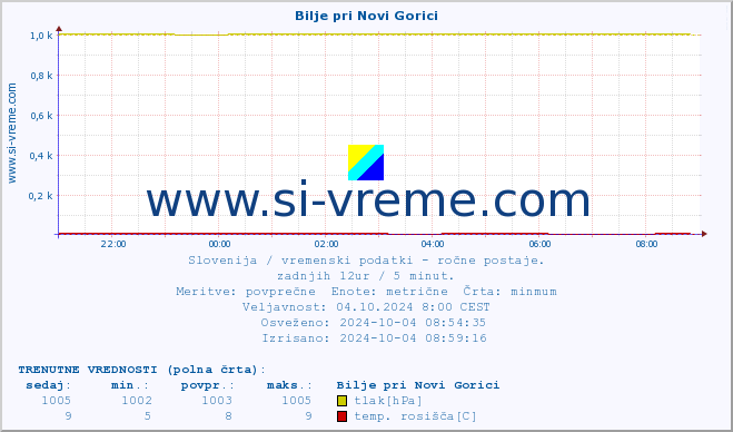 POVPREČJE :: Bilje pri Novi Gorici :: temperatura | vlaga | smer vetra | hitrost vetra | sunki vetra | tlak | padavine | temp. rosišča :: zadnji dan / 5 minut.