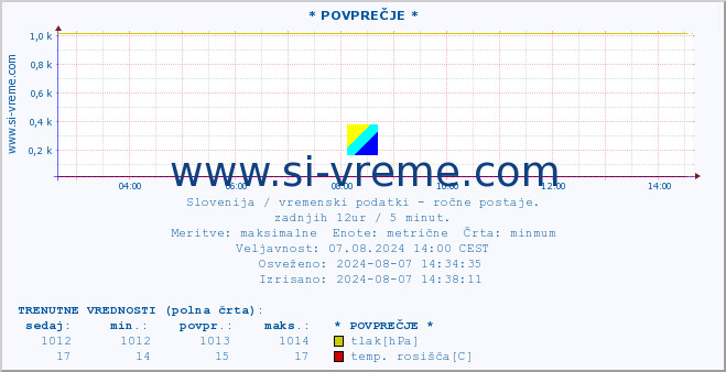 POVPREČJE :: * POVPREČJE * :: temperatura | vlaga | smer vetra | hitrost vetra | sunki vetra | tlak | padavine | temp. rosišča :: zadnji dan / 5 minut.