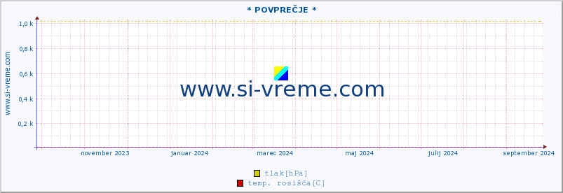 POVPREČJE :: * POVPREČJE * :: temperatura | vlaga | smer vetra | hitrost vetra | sunki vetra | tlak | padavine | temp. rosišča :: zadnje leto / en dan.