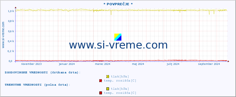 POVPREČJE :: * POVPREČJE * :: temperatura | vlaga | smer vetra | hitrost vetra | sunki vetra | tlak | padavine | temp. rosišča :: zadnje leto / en dan.