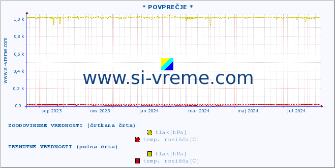 POVPREČJE :: * POVPREČJE * :: temperatura | vlaga | smer vetra | hitrost vetra | sunki vetra | tlak | padavine | temp. rosišča :: zadnje leto / en dan.