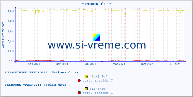 POVPREČJE :: * POVPREČJE * :: temperatura | vlaga | smer vetra | hitrost vetra | sunki vetra | tlak | padavine | temp. rosišča :: zadnje leto / en dan.