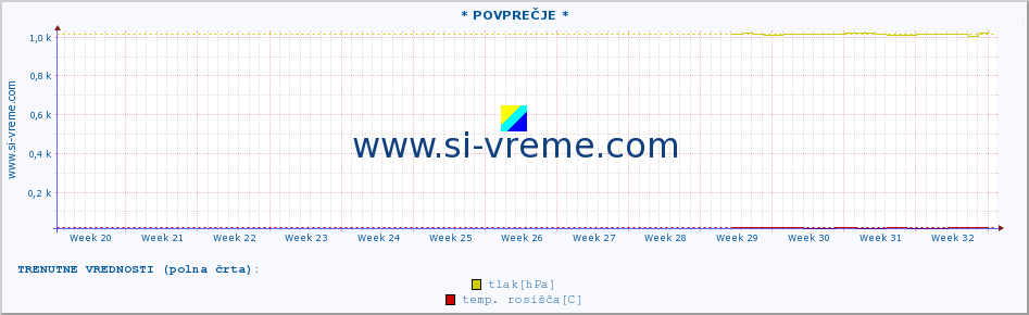 POVPREČJE :: * POVPREČJE * :: temperatura | vlaga | smer vetra | hitrost vetra | sunki vetra | tlak | padavine | temp. rosišča :: zadnje leto / en dan.