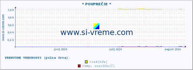 POVPREČJE :: * POVPREČJE * :: temperatura | vlaga | smer vetra | hitrost vetra | sunki vetra | tlak | padavine | temp. rosišča :: zadnje leto / en dan.