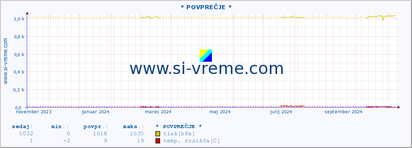 POVPREČJE :: * POVPREČJE * :: temperatura | vlaga | smer vetra | hitrost vetra | sunki vetra | tlak | padavine | temp. rosišča :: zadnje leto / en dan.