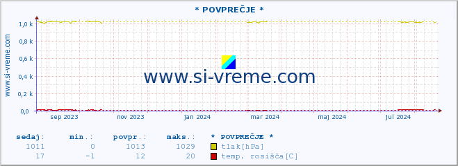 POVPREČJE :: * POVPREČJE * :: temperatura | vlaga | smer vetra | hitrost vetra | sunki vetra | tlak | padavine | temp. rosišča :: zadnje leto / en dan.