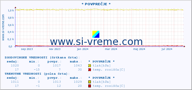 POVPREČJE :: * POVPREČJE * :: temperatura | vlaga | smer vetra | hitrost vetra | sunki vetra | tlak | padavine | temp. rosišča :: zadnje leto / en dan.