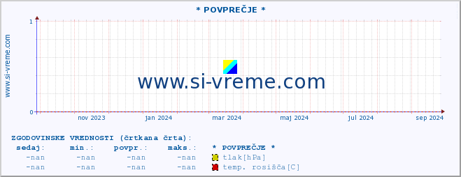 POVPREČJE :: * POVPREČJE * :: temperatura | vlaga | smer vetra | hitrost vetra | sunki vetra | tlak | padavine | temp. rosišča :: zadnje leto / en dan.