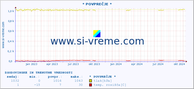 POVPREČJE :: * POVPREČJE * :: temperatura | vlaga | smer vetra | hitrost vetra | sunki vetra | tlak | padavine | temp. rosišča :: zadnji dve leti / en dan.