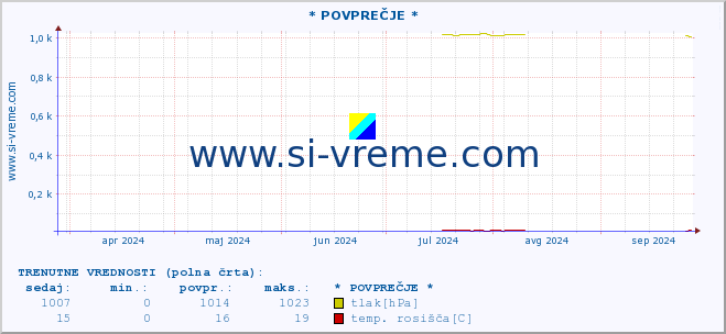 POVPREČJE :: * POVPREČJE * :: temperatura | vlaga | smer vetra | hitrost vetra | sunki vetra | tlak | padavine | temp. rosišča :: zadnje leto / en dan.