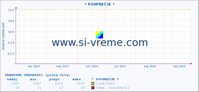 POVPREČJE :: * POVPREČJE * :: temperatura | vlaga | smer vetra | hitrost vetra | sunki vetra | tlak | padavine | temp. rosišča :: zadnje leto / en dan.