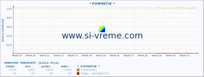 POVPREČJE :: * POVPREČJE * :: temperatura | vlaga | smer vetra | hitrost vetra | sunki vetra | tlak | padavine | temp. rosišča :: zadnje leto / en dan.