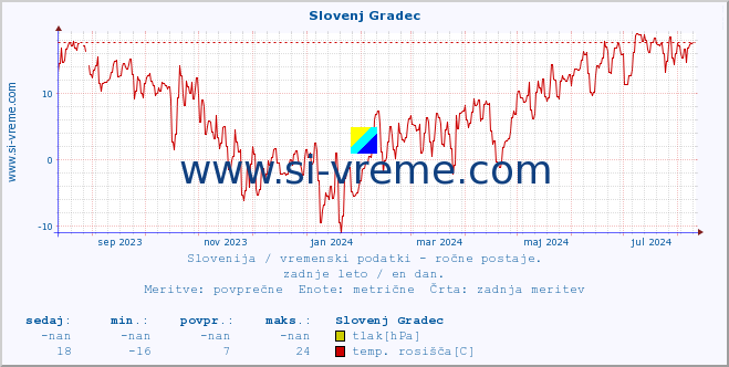 POVPREČJE :: Slovenj Gradec :: temperatura | vlaga | smer vetra | hitrost vetra | sunki vetra | tlak | padavine | temp. rosišča :: zadnje leto / en dan.