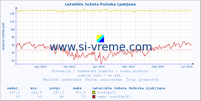 POVPREČJE :: Letališče Jožeta Pučnika Ljubljana :: temperatura | vlaga | smer vetra | hitrost vetra | sunki vetra | tlak | padavine | temp. rosišča :: zadnje leto / en dan.