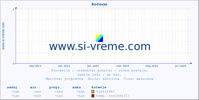 POVPREČJE :: Kočevje :: temperatura | vlaga | smer vetra | hitrost vetra | sunki vetra | tlak | padavine | temp. rosišča :: zadnje leto / en dan.