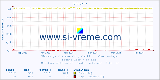 POVPREČJE :: Ljubljana :: temperatura | vlaga | smer vetra | hitrost vetra | sunki vetra | tlak | padavine | temp. rosišča :: zadnje leto / en dan.