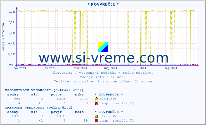 POVPREČJE :: * POVPREČJE * :: temperatura | vlaga | smer vetra | hitrost vetra | sunki vetra | tlak | padavine | temp. rosišča :: zadnje leto / en dan.