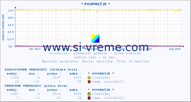 POVPREČJE :: * POVPREČJE * :: temperatura | vlaga | smer vetra | hitrost vetra | sunki vetra | tlak | padavine | temp. rosišča :: zadnje leto / en dan.